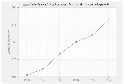 La Romagne : Evolution du nombre de logements